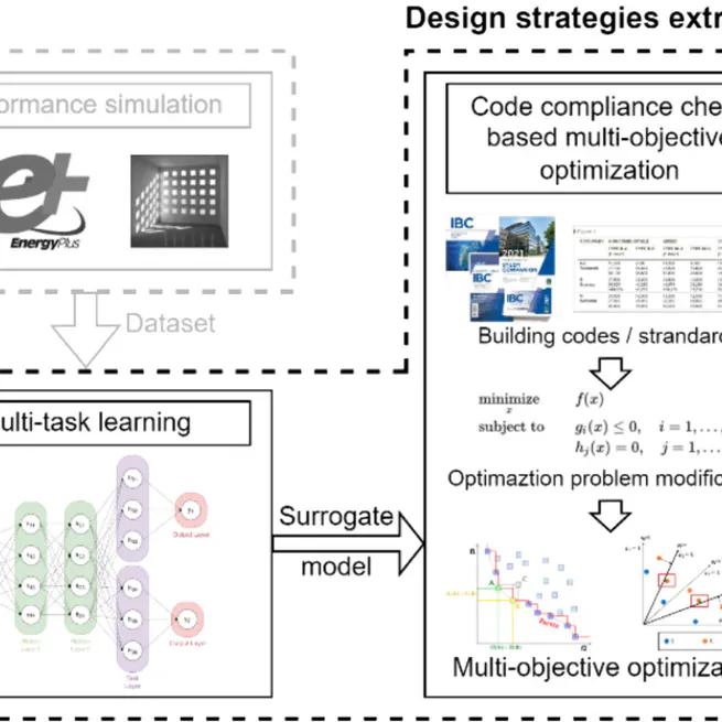 A novel multi-objective generative design approach for sustainable building using multi-task learning (ANN) integration