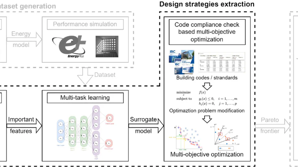 A novel multi-objective generative design approach for sustainable building using multi-task learning (ANN) integration